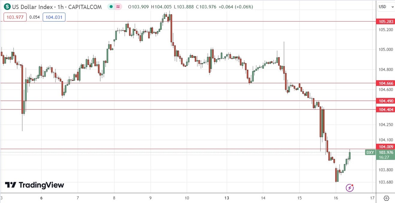 US Dollar Index (DXY) Daily Price Chart 16/05